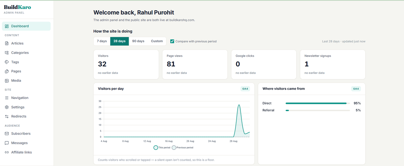 Admin dashboard three days after launch: 32 visitors, 81 page views, 1 signup